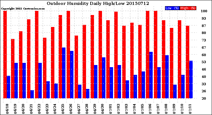 Milwaukee Weather Outdoor Humidity<br>Daily High/Low