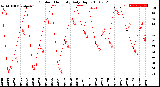 Milwaukee Weather Outdoor Humidity<br>Daily High