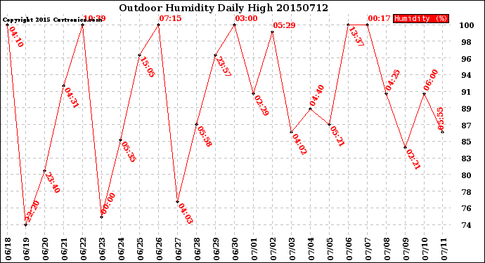 Milwaukee Weather Outdoor Humidity<br>Daily High