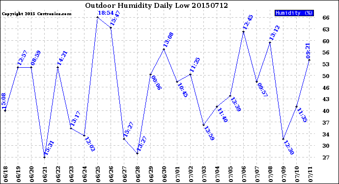 Milwaukee Weather Outdoor Humidity<br>Daily Low