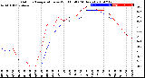 Milwaukee Weather Outdoor Temperature<br>vs Wind Chill<br>(24 Hours)