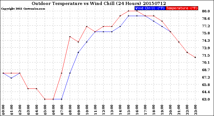 Milwaukee Weather Outdoor Temperature<br>vs Wind Chill<br>(24 Hours)