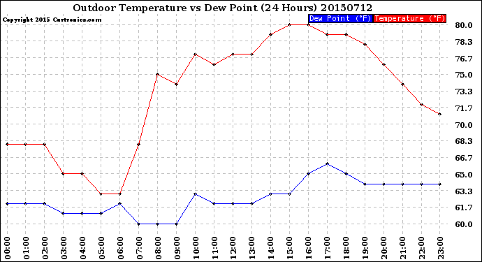 Milwaukee Weather Outdoor Temperature<br>vs Dew Point<br>(24 Hours)