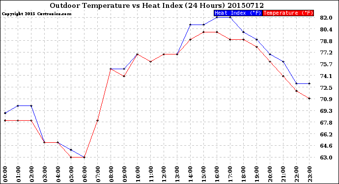 Milwaukee Weather Outdoor Temperature<br>vs Heat Index<br>(24 Hours)