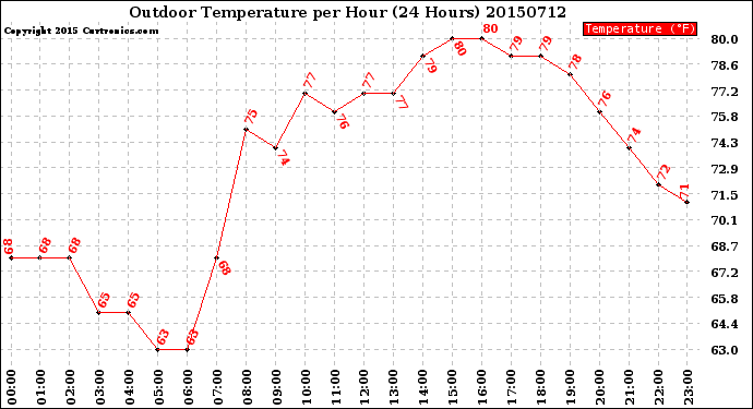 Milwaukee Weather Outdoor Temperature<br>per Hour<br>(24 Hours)