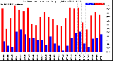 Milwaukee Weather Outdoor Temperature<br>Daily High/Low