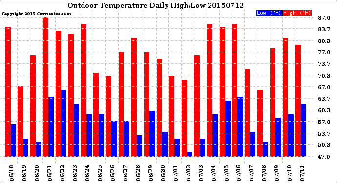 Milwaukee Weather Outdoor Temperature<br>Daily High/Low
