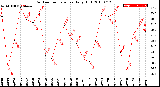 Milwaukee Weather Outdoor Temperature<br>Daily High