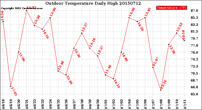 Milwaukee Weather Outdoor Temperature<br>Daily High