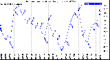 Milwaukee Weather Outdoor Temperature<br>Daily Low