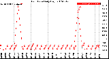 Milwaukee Weather Rain Rate<br>Daily High