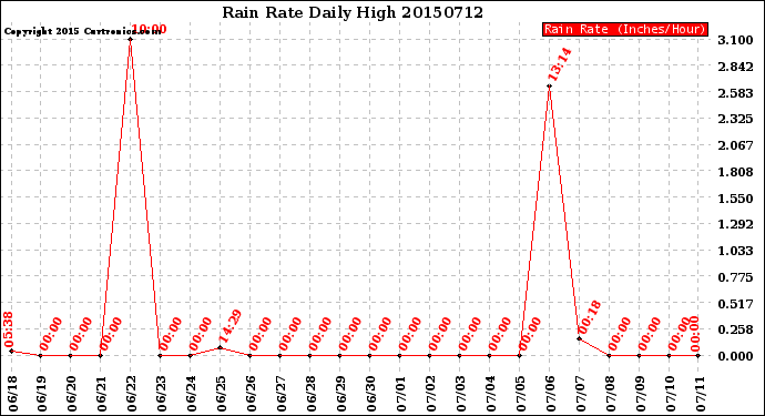 Milwaukee Weather Rain Rate<br>Daily High