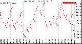 Milwaukee Weather Solar Radiation<br>Daily