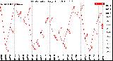 Milwaukee Weather THSW Index<br>Daily High