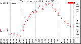 Milwaukee Weather THSW Index<br>per Hour<br>(24 Hours)