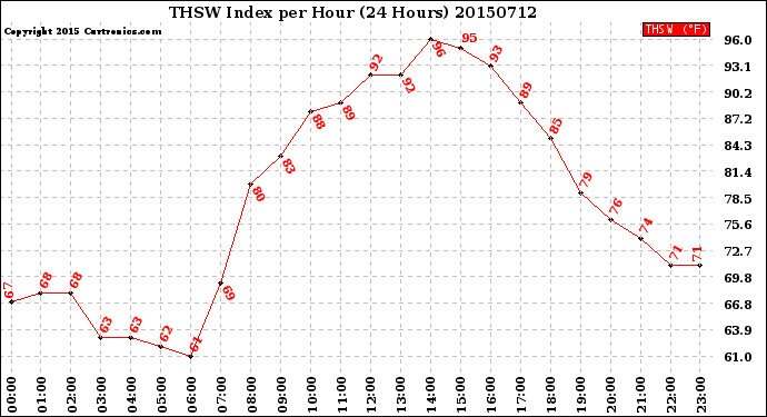 Milwaukee Weather THSW Index<br>per Hour<br>(24 Hours)