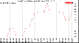 Milwaukee Weather Wind Speed<br>Average<br>(24 Hours)