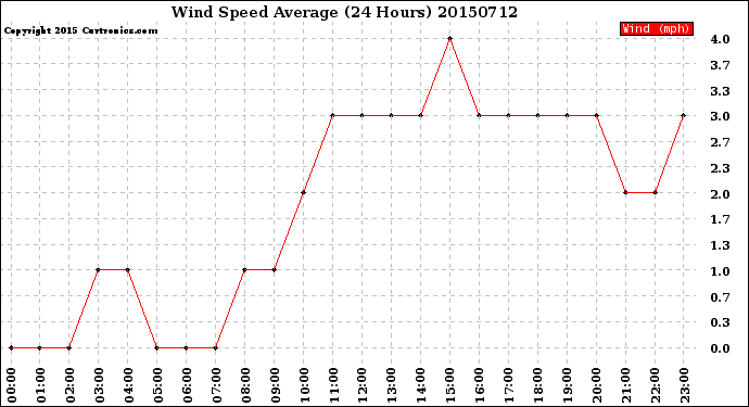 Milwaukee Weather Wind Speed<br>Average<br>(24 Hours)