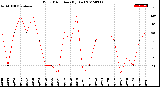 Milwaukee Weather Wind Direction<br>(By Day)