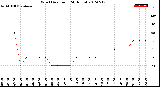 Milwaukee Weather Wind Direction<br>(24 Hours)