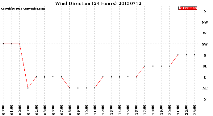 Milwaukee Weather Wind Direction<br>(24 Hours)