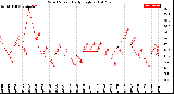 Milwaukee Weather Wind Speed<br>Daily High