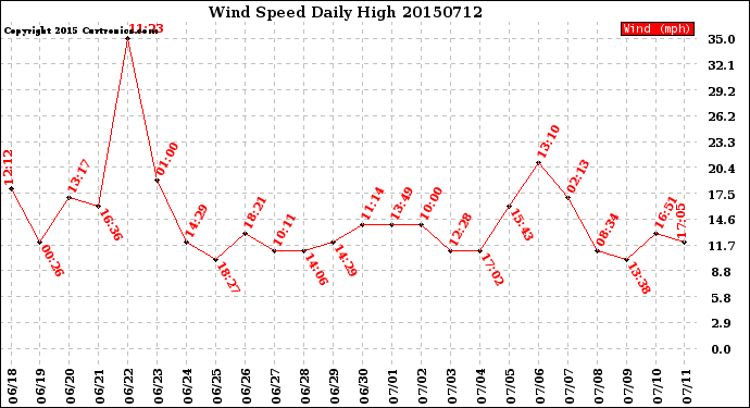 Milwaukee Weather Wind Speed<br>Daily High