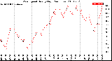 Milwaukee Weather Wind Speed<br>Hourly High<br>(24 Hours)