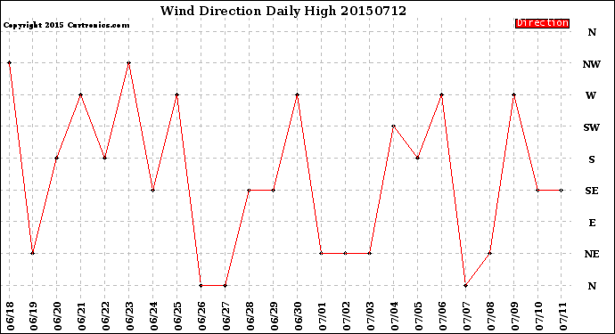 Milwaukee Weather Wind Direction<br>Daily High