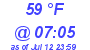 Milwaukee Weather Dewpoint High Low Today