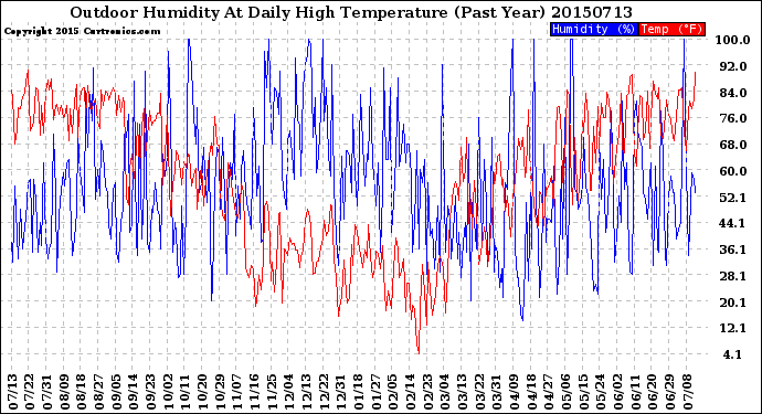 Milwaukee Weather Outdoor Humidity<br>At Daily High<br>Temperature<br>(Past Year)