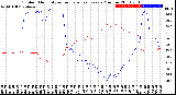 Milwaukee Weather Outdoor Humidity<br>vs Temperature<br>Every 5 Minutes