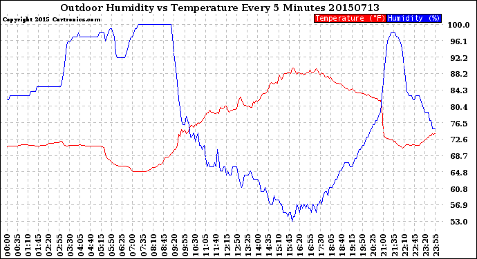 Milwaukee Weather Outdoor Humidity<br>vs Temperature<br>Every 5 Minutes