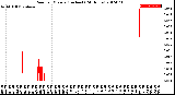 Milwaukee Weather Rain<br>per Minute<br>(Inches)<br>(24 Hours)