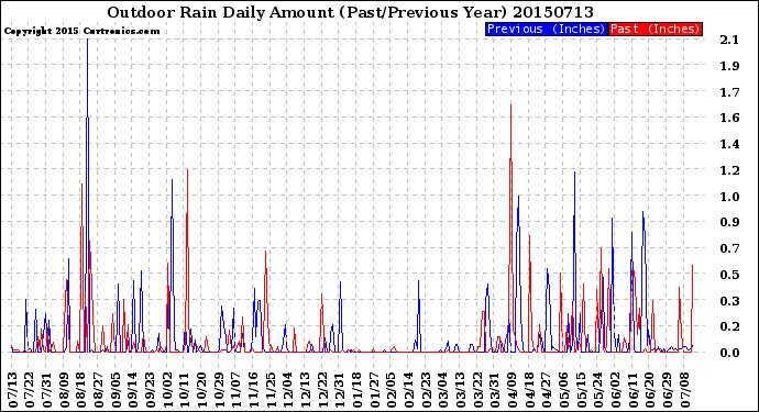 Milwaukee Weather Outdoor Rain<br>Daily Amount<br>(Past/Previous Year)