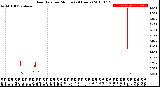 Milwaukee Weather Rain Rate<br>per Minute<br>(24 Hours)