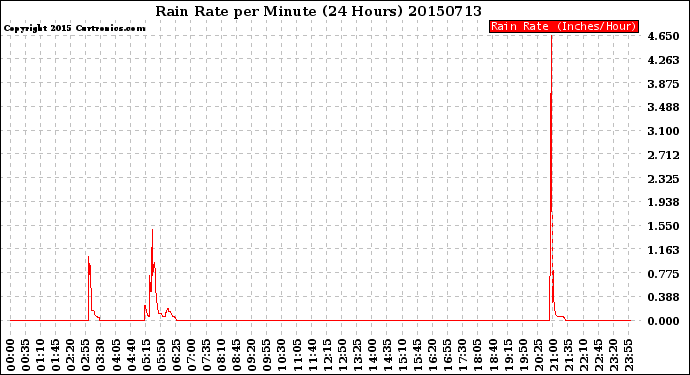 Milwaukee Weather Rain Rate<br>per Minute<br>(24 Hours)