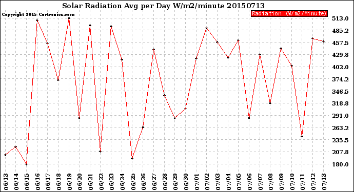 Milwaukee Weather Solar Radiation<br>Avg per Day W/m2/minute