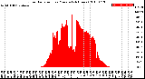 Milwaukee Weather Solar Radiation<br>per Minute<br>(24 Hours)