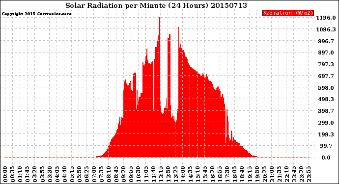 Milwaukee Weather Solar Radiation<br>per Minute<br>(24 Hours)