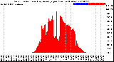 Milwaukee Weather Solar Radiation<br>& Day Average<br>per Minute<br>(Today)