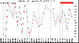 Milwaukee Weather Solar Radiation<br>per Day KW/m2