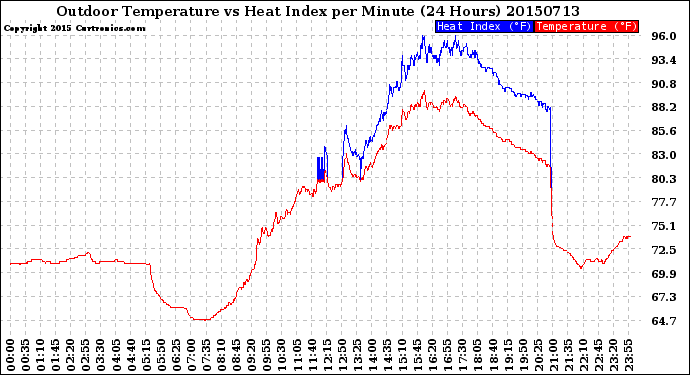 Milwaukee Weather Outdoor Temperature<br>vs Heat Index<br>per Minute<br>(24 Hours)
