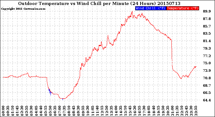 Milwaukee Weather Outdoor Temperature<br>vs Wind Chill<br>per Minute<br>(24 Hours)