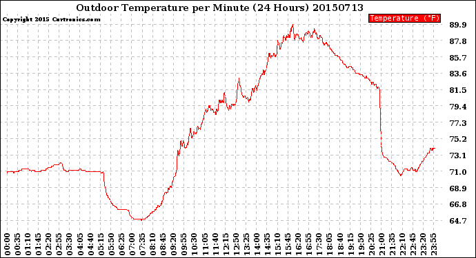 Milwaukee Weather Outdoor Temperature<br>per Minute<br>(24 Hours)