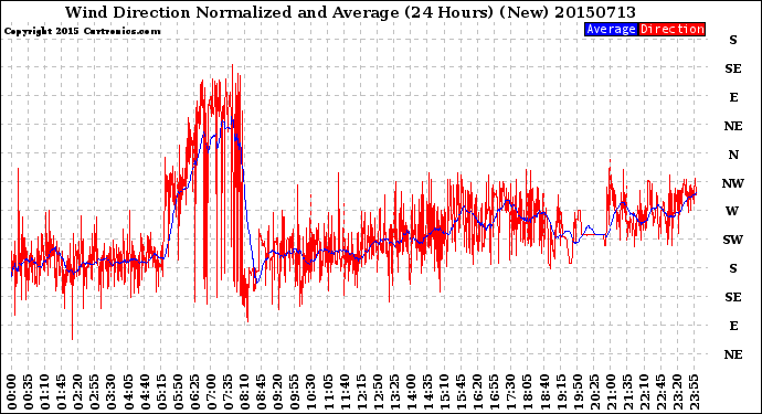 Milwaukee Weather Wind Direction<br>Normalized and Average<br>(24 Hours) (New)