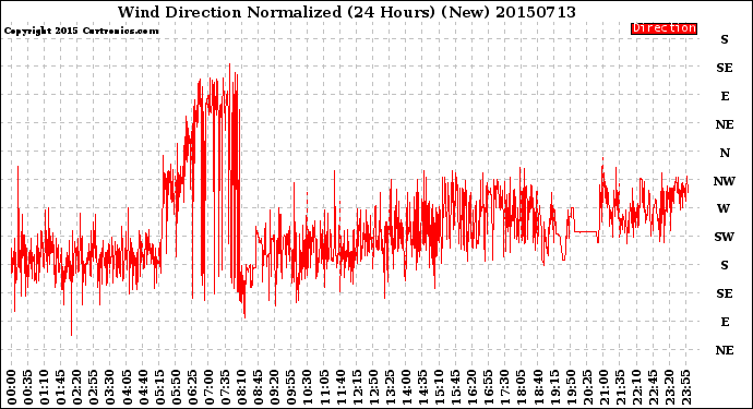Milwaukee Weather Wind Direction<br>Normalized<br>(24 Hours) (New)