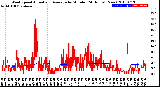 Milwaukee Weather Wind Speed<br>Actual and Average<br>by Minute<br>(24 Hours) (New)