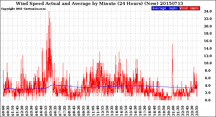 Milwaukee Weather Wind Speed<br>Actual and Average<br>by Minute<br>(24 Hours) (New)