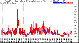 Milwaukee Weather Wind Speed<br>Actual and 10 Minute<br>Average<br>(24 Hours) (New)